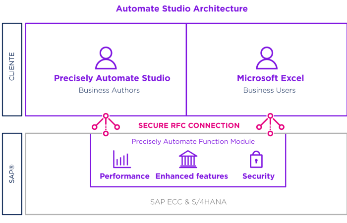diagrama automate studio